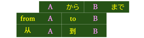 「から」「まで」導入板書