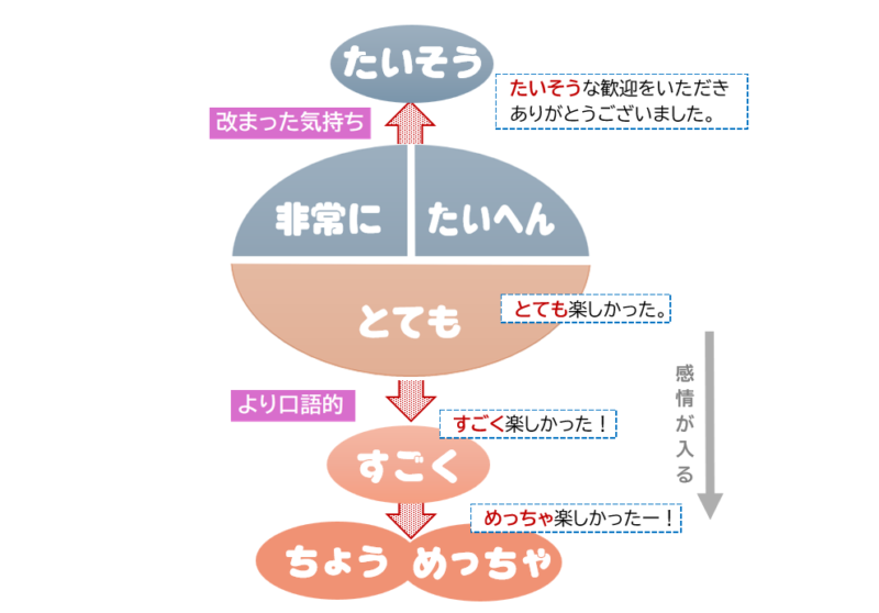 「たいそう」「すごく」