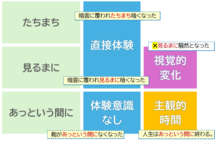 「たちまち」「見るまに」「あっという間に」まとめ