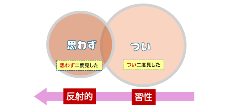 「つい」⇒「思わず」