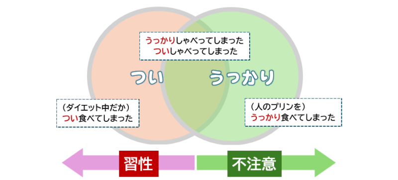 「つい」と「うっかり」