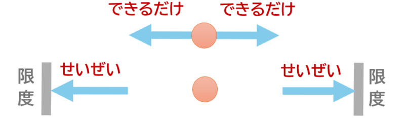 「できるだけ」「せいぜい」違いを示す図１