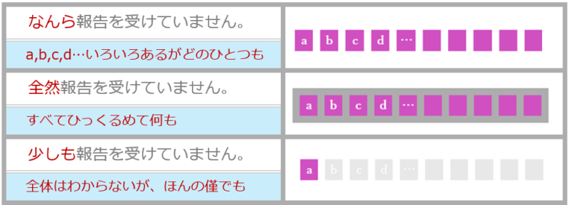 「なんら」「全然」「すこしも」 