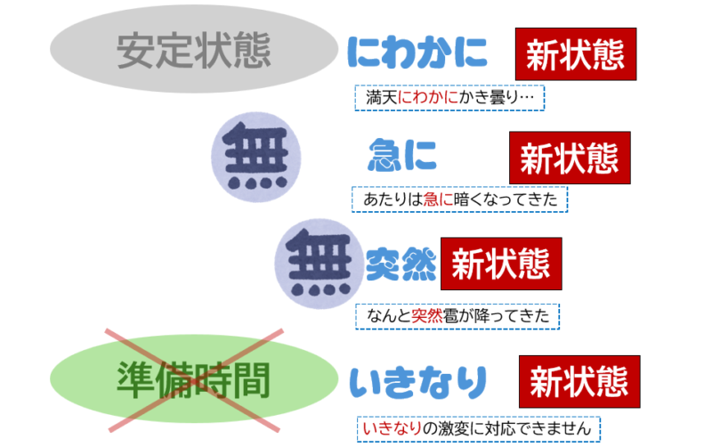 「にわかに」「急に」「突然」「いきなり」まとめ