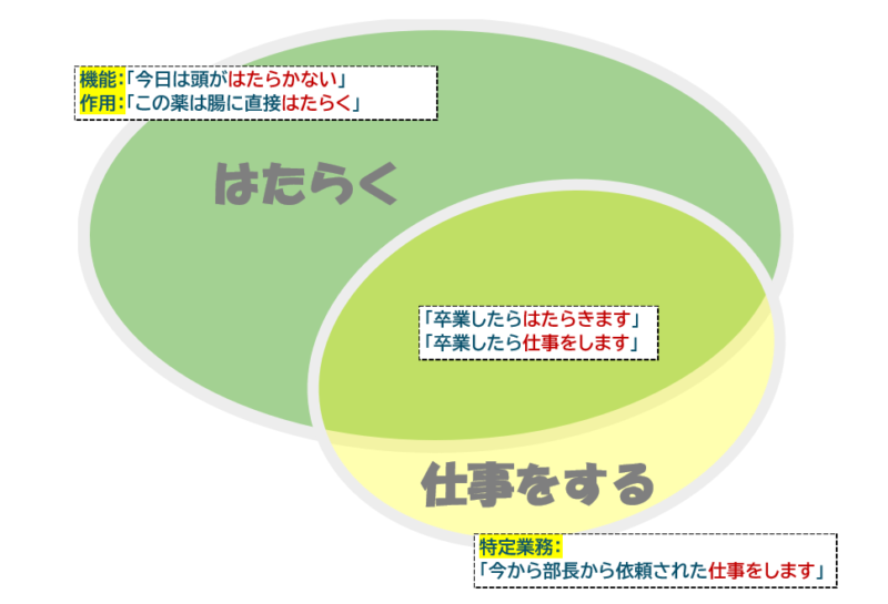 「はたらく」と「仕事をする」