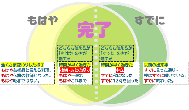 「もはや」「すでに」使い方のまとめ