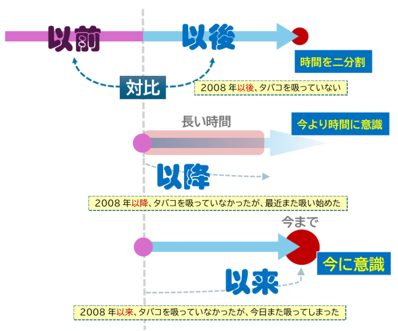 「以後」「以降」「以来」まとめ