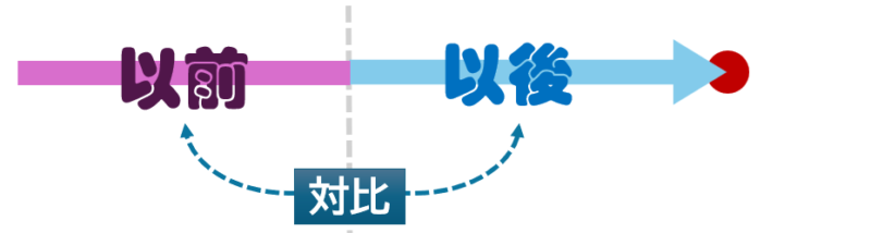 「以後」は「以前」との対比