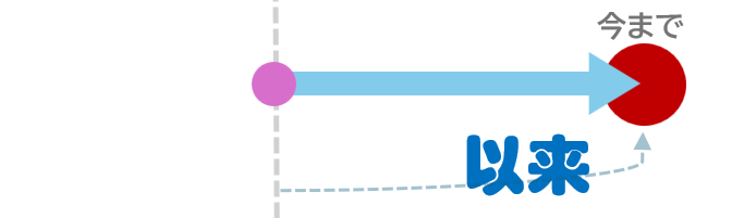 「以来」はある時から「今」まで