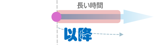 「以降」はある時から長い時間