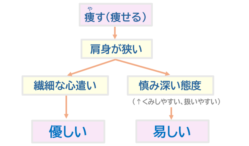 「優しい」「易しい」の語源、成り立ち