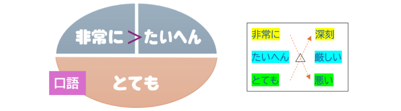 「非常に」「たいへん」「とても」