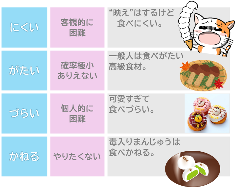 「食べにくい」「食べがたい」「食べづらい」「食べかねる」