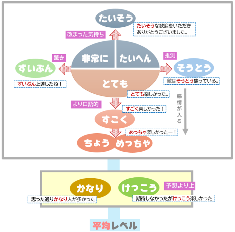 「非常に」「たいへん」「とても」「たいそう」「すごく」「ずいぶん」「そうとう」「かなり」「けっこう」