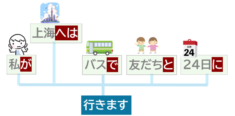 上海へは私がバスで友だちと24日に行きます.