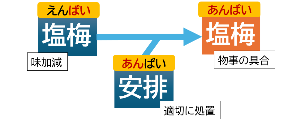 塩梅（えんばい）＋安排＝塩梅（あんばい）