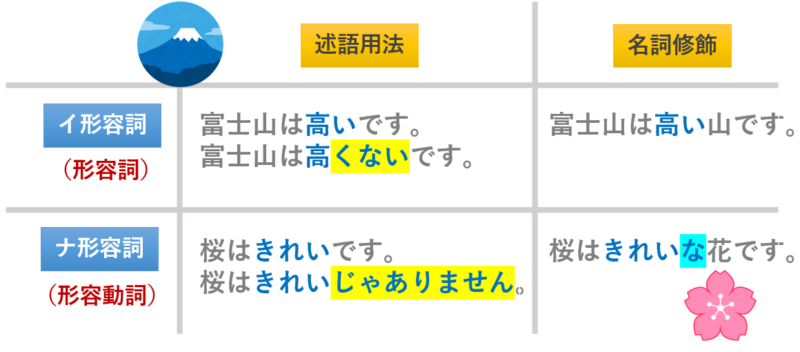 イ形容詞、ナ形容詞導入①