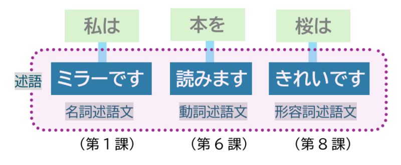 日本語3文型（第8課形容詞導入時）