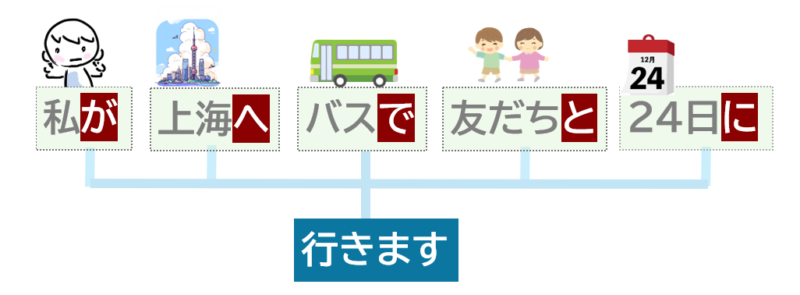 私が上海へバスで友だちと24日に行きます.