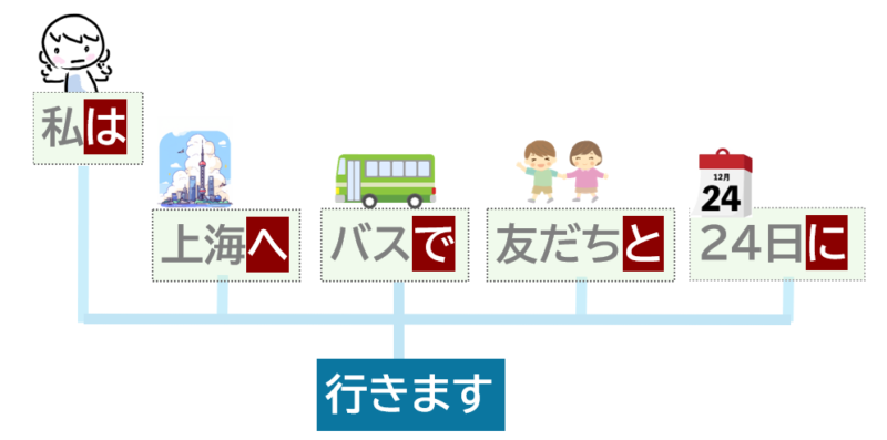 私は上海へバスで友だちと24日に行きます.