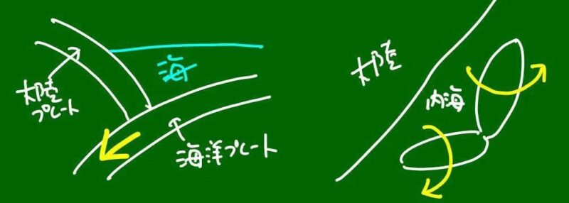 左、海洋プレートの沈み込み、右、大陸からはがされた日本列島の動き