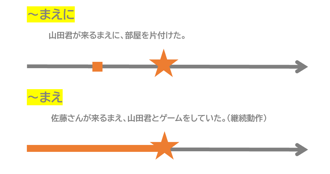 「～まえに」と「～まえ」