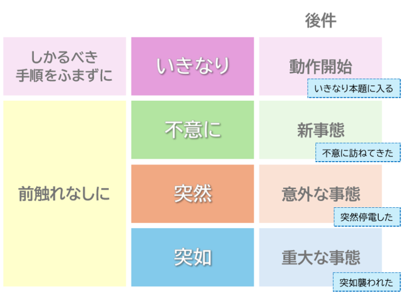 「いきなり」「不意に」「突然」「突如」まとめ