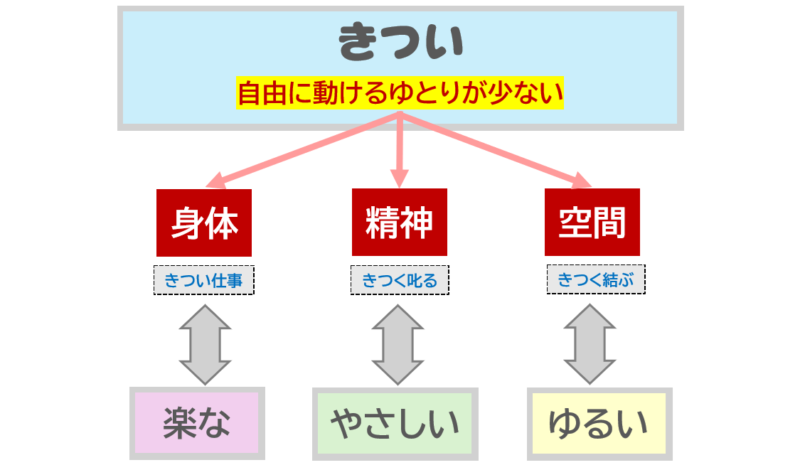 「きつい」について