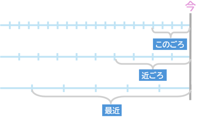 「このごろ」「近ごろ」「最近」の時間単位スケール