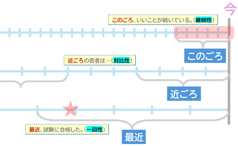 「このごろ」「近ごろ」「最近」まとめ