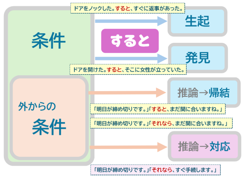 「すると」「それなら」