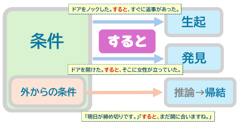 「すると」「生起」「発見」「結論」