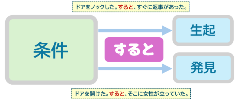 「すると」生起、発見