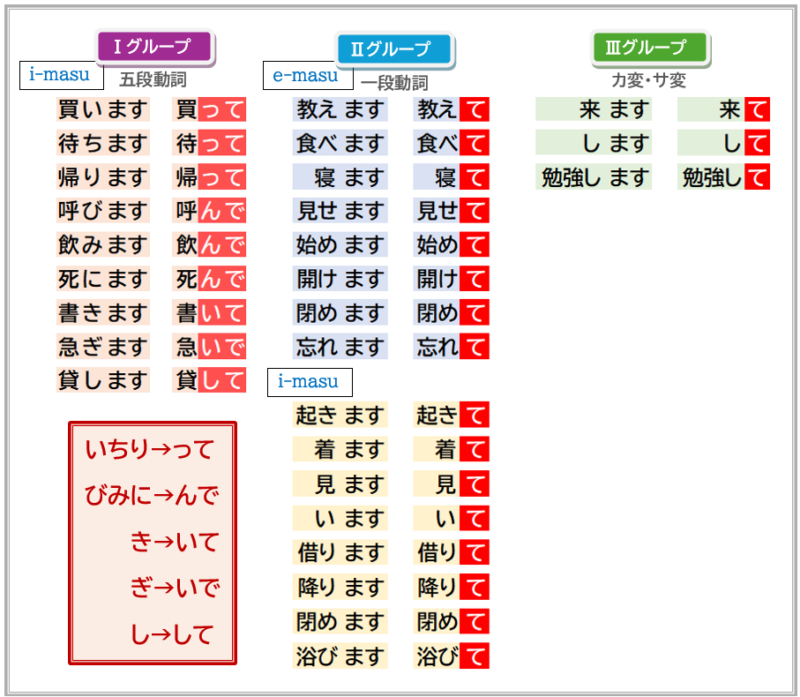 動詞分類と「て形」の作り方 （まとめ）