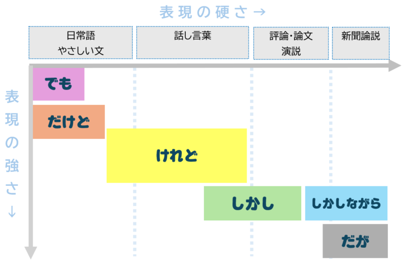 「でも」「だけど」「けれど」「しかし」「しかしながら」「だが」