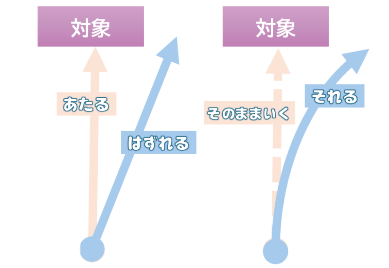 「はずれるーあたる」「それるーそのままいく」