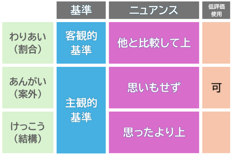 「わりあい」「あんがい」「けっこう」