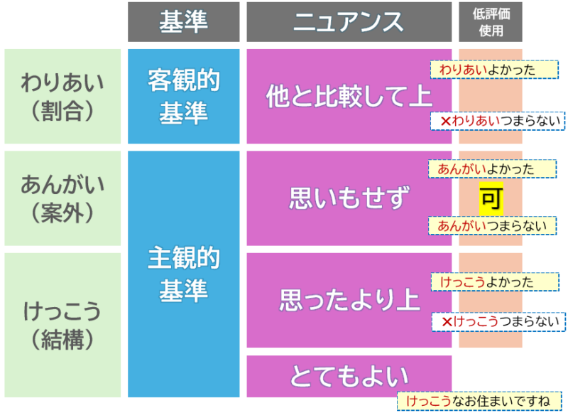 「わりあい」「あんがい」「けっこう」②