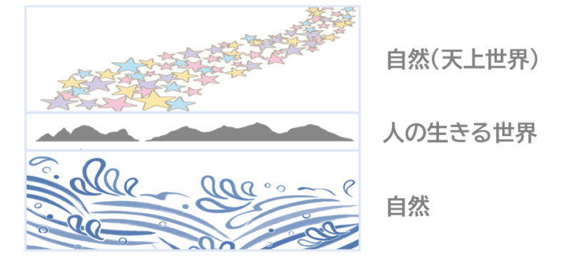 「天の川」「人の世界」「荒海」の対比