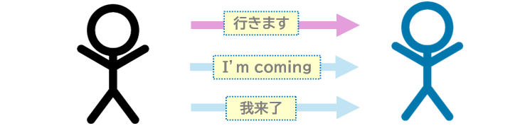 「行きます」＝「I'm coming」＝「我来了」