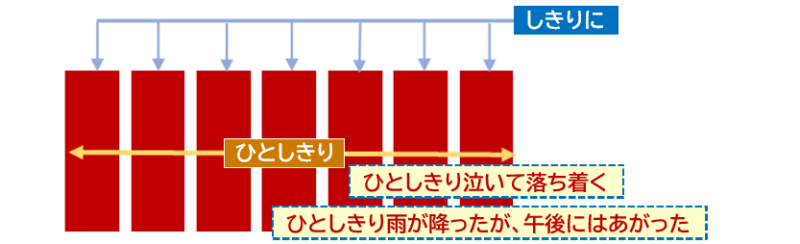 ひとしきり