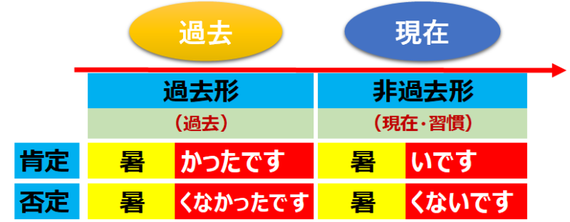 イ形容詞（過去、否定）