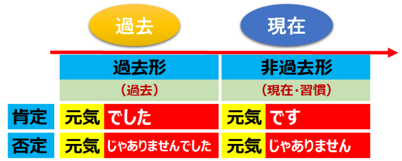 ナ形容詞（過去、否定）