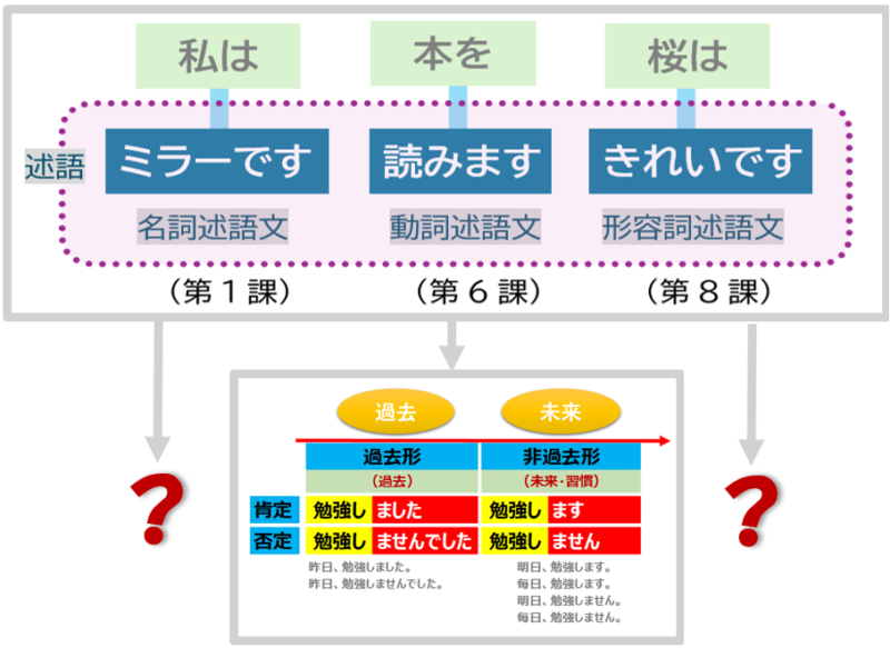 名詞、形容詞の過去はどう表す？