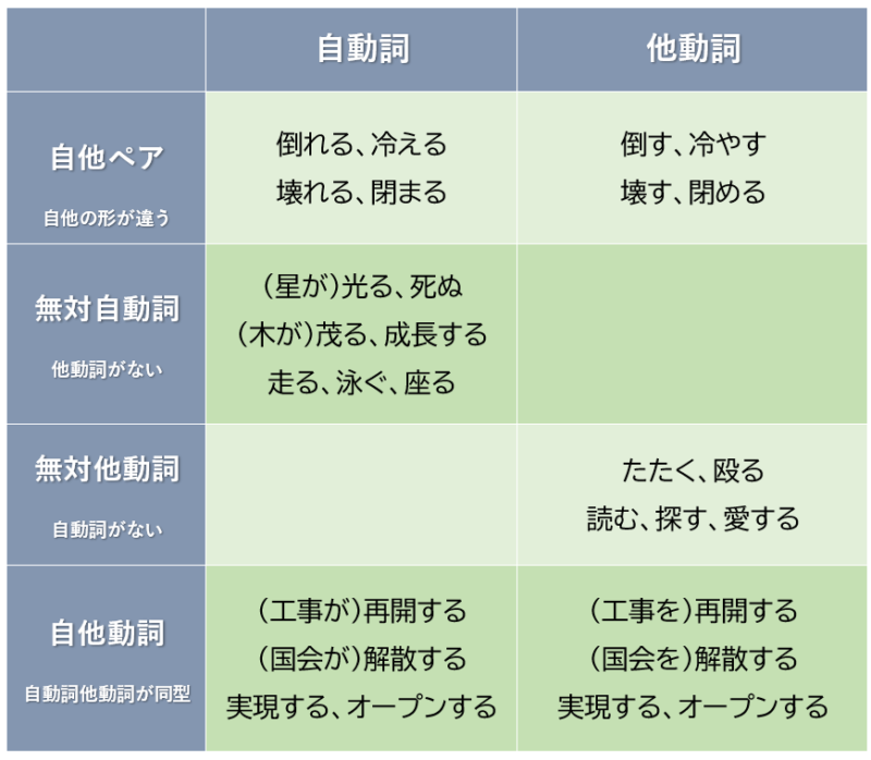 自動詞と他動詞①（四分類）