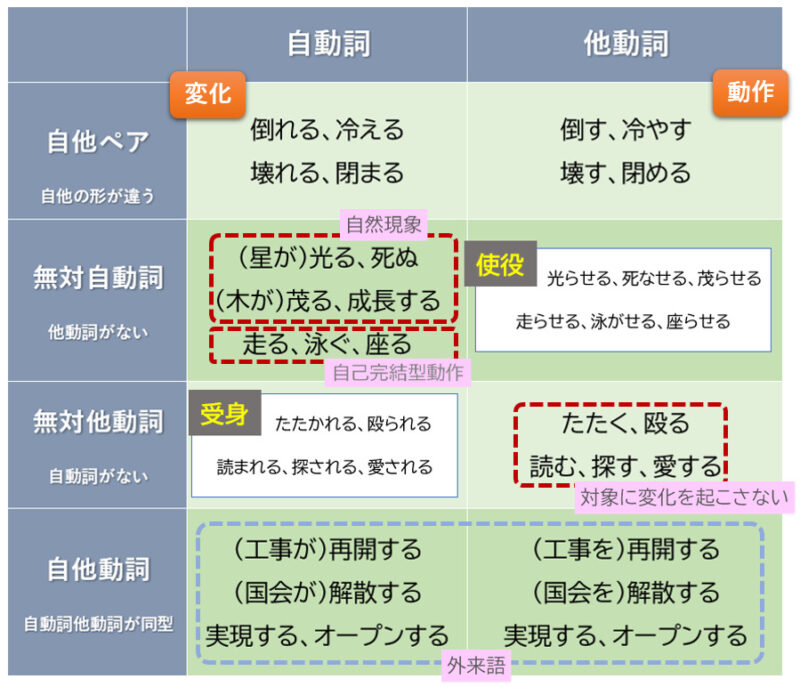 自動詞と他動詞 まとめ