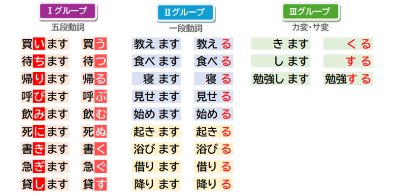 辞書形作り方