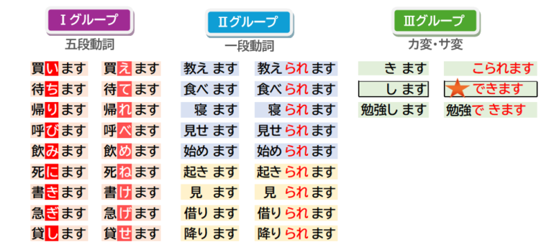 可能動詞作り方