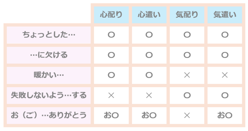 心配り、心遣い、気配り、気遣い、用法上の違い