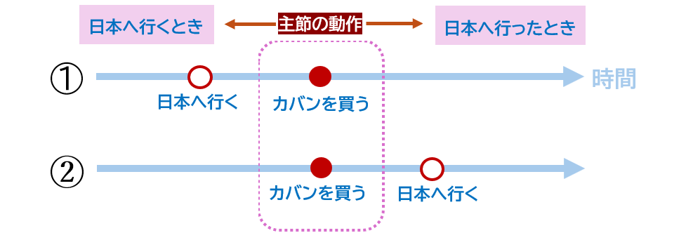 相対テンス②